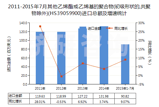 2011-2015年7月其他乙烯酯或乙烯基的聚合物(初級形狀的,共聚物除外)(HS39059900)進(jìn)口總額及增速統(tǒng)計 2011-2015年7月其他乙烯酯或乙烯基的聚合物(初級形狀的,共聚物除外)(HS39059900)進(jìn)口總額及增速統(tǒng)計